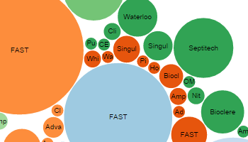 System Count Bubble Diagram