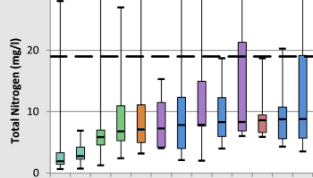 Box-Whisker Plots