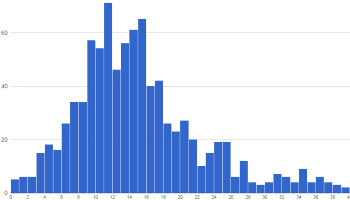 Median Histograms